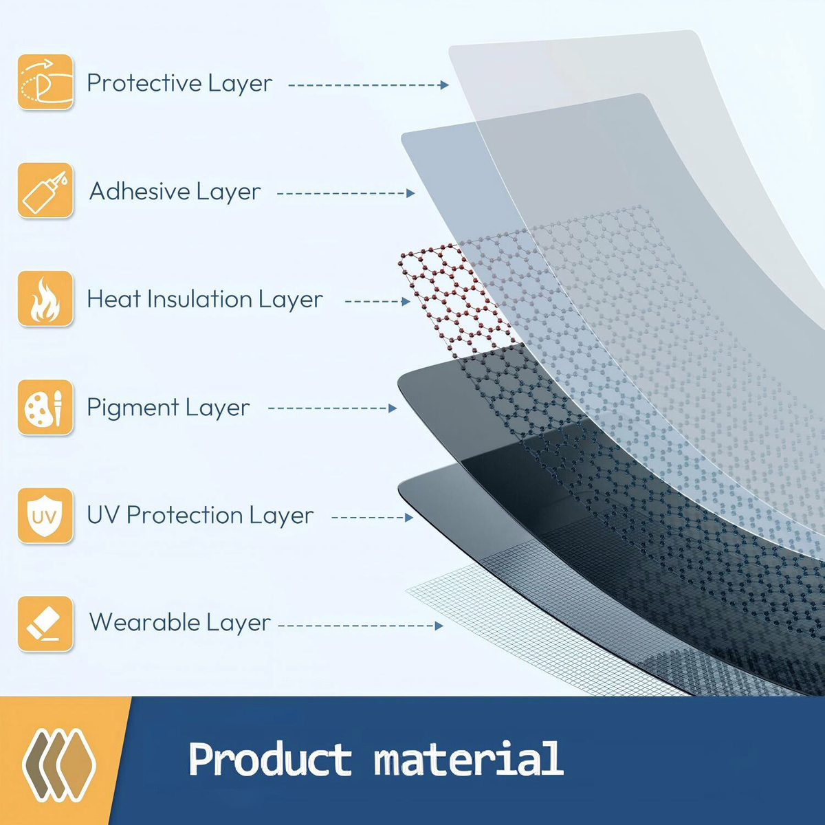 Layered product material diagram with labels on a light gray background
