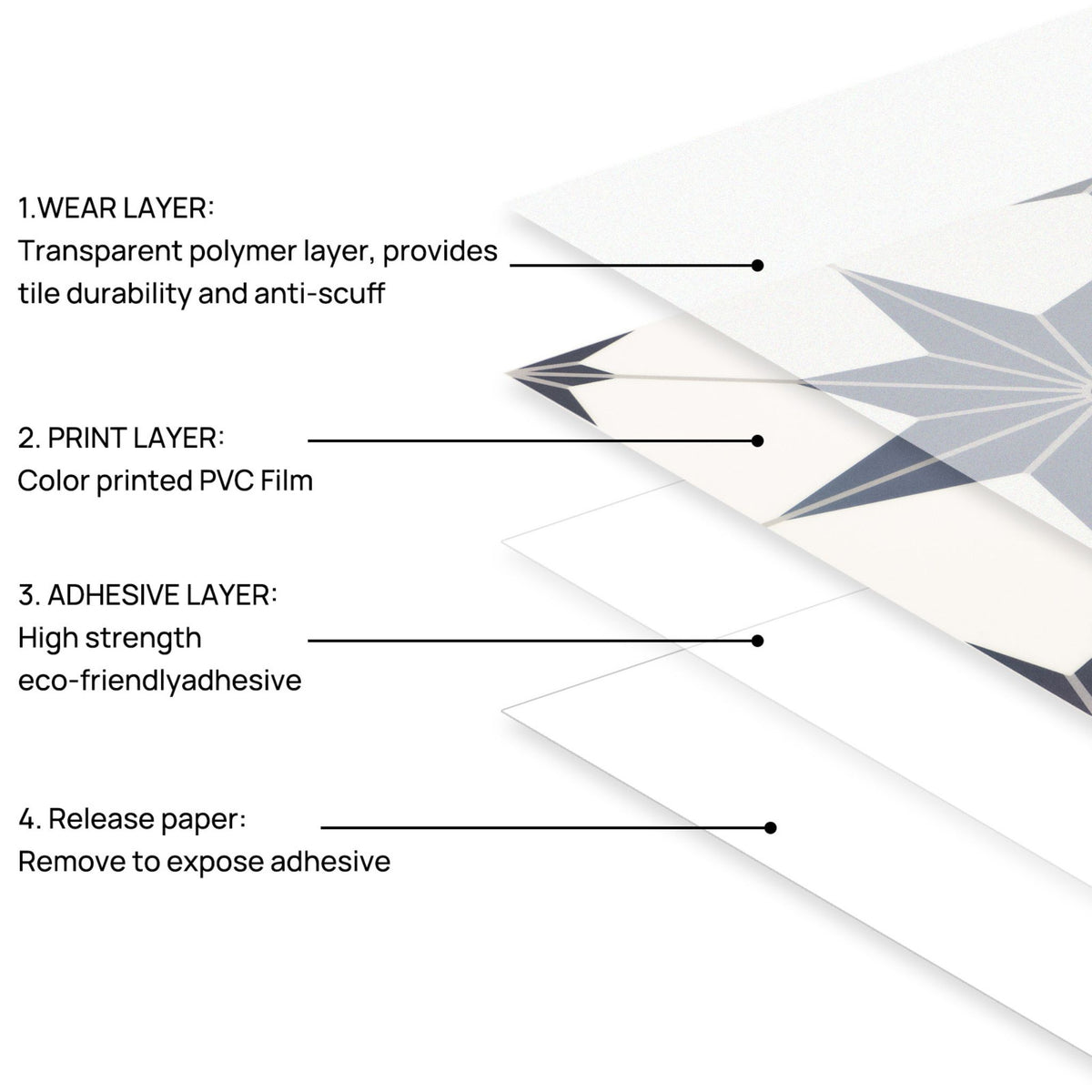 An informational diagram showing layered release paper sheets with callout lines and text explaining the wear layer, print layer, adhesive layer, and release paper.